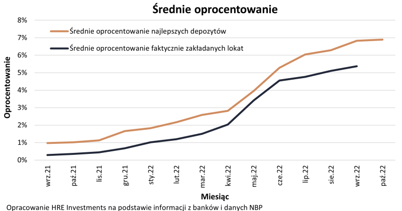 średnie oprocentowanie lokat