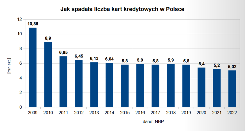 Spadek liczby kart kredytowych w Polsce